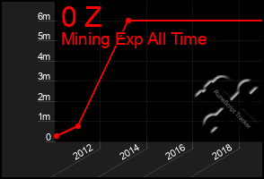 Total Graph of 0 Z