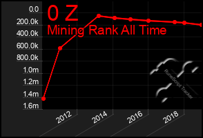 Total Graph of 0 Z