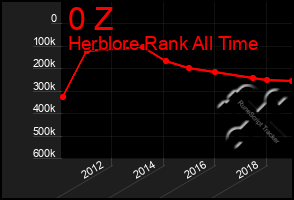 Total Graph of 0 Z