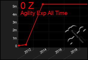 Total Graph of 0 Z