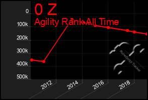 Total Graph of 0 Z