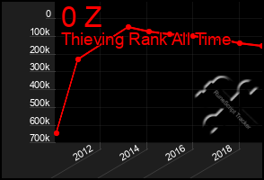 Total Graph of 0 Z