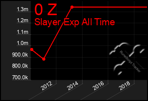 Total Graph of 0 Z