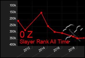 Total Graph of 0 Z