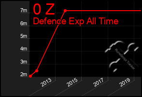 Total Graph of 0 Z