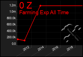 Total Graph of 0 Z