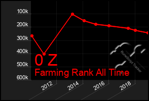 Total Graph of 0 Z