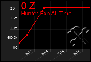 Total Graph of 0 Z