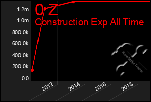 Total Graph of 0 Z