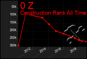 Total Graph of 0 Z