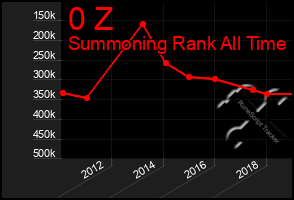 Total Graph of 0 Z