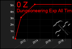 Total Graph of 0 Z