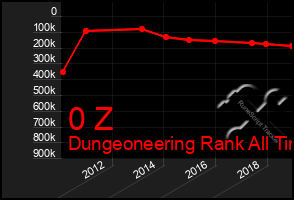 Total Graph of 0 Z