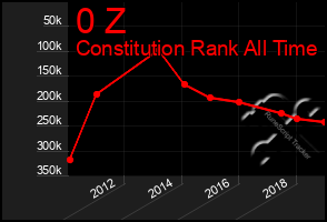 Total Graph of 0 Z
