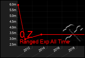 Total Graph of 0 Z