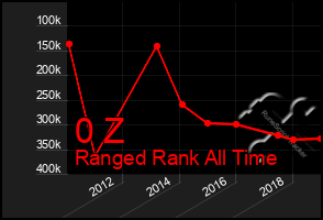 Total Graph of 0 Z