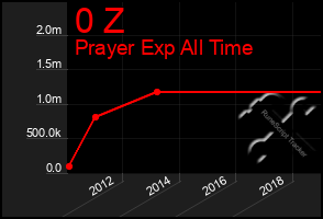 Total Graph of 0 Z