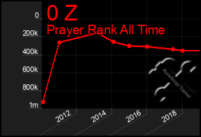 Total Graph of 0 Z