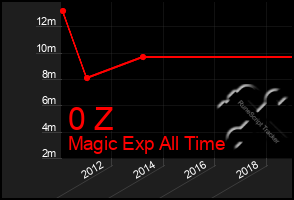 Total Graph of 0 Z