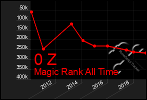 Total Graph of 0 Z