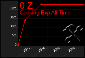 Total Graph of 0 Z