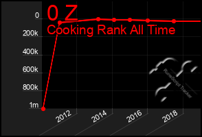 Total Graph of 0 Z