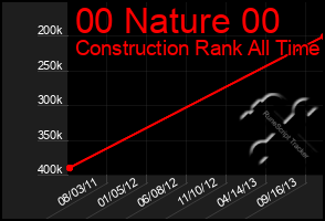 Total Graph of 00 Nature 00