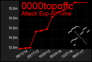 Total Graph of 0000topoffc