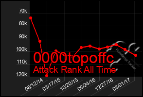 Total Graph of 0000topoffc