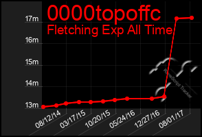 Total Graph of 0000topoffc