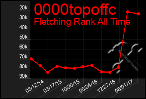 Total Graph of 0000topoffc