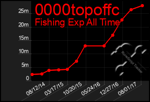 Total Graph of 0000topoffc