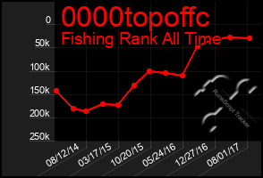 Total Graph of 0000topoffc