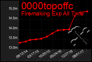 Total Graph of 0000topoffc