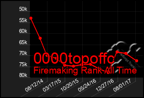 Total Graph of 0000topoffc