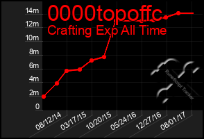 Total Graph of 0000topoffc