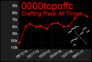 Total Graph of 0000topoffc