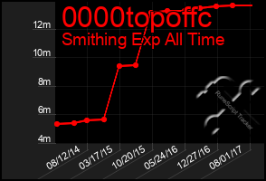 Total Graph of 0000topoffc