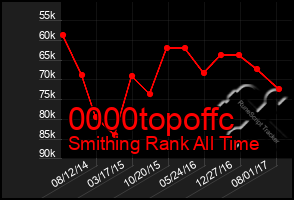 Total Graph of 0000topoffc