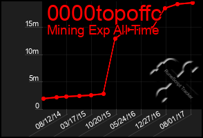 Total Graph of 0000topoffc