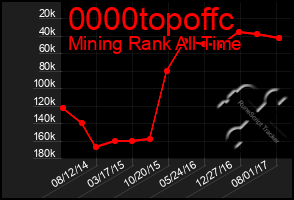 Total Graph of 0000topoffc