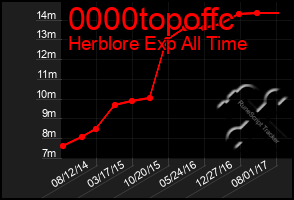 Total Graph of 0000topoffc