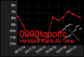 Total Graph of 0000topoffc