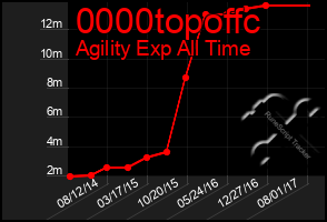 Total Graph of 0000topoffc