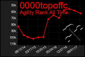 Total Graph of 0000topoffc