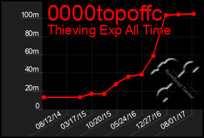 Total Graph of 0000topoffc