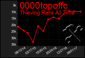 Total Graph of 0000topoffc