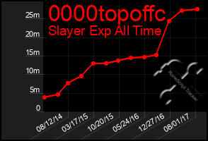 Total Graph of 0000topoffc