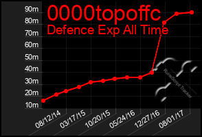 Total Graph of 0000topoffc