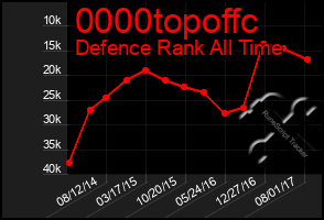 Total Graph of 0000topoffc